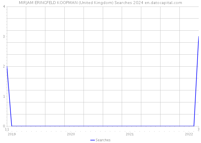 MIRJAM ERINGFELD KOOPMAN (United Kingdom) Searches 2024 