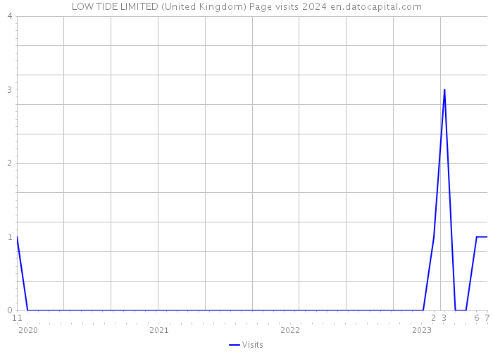 LOW TIDE LIMITED (United Kingdom) Page visits 2024 