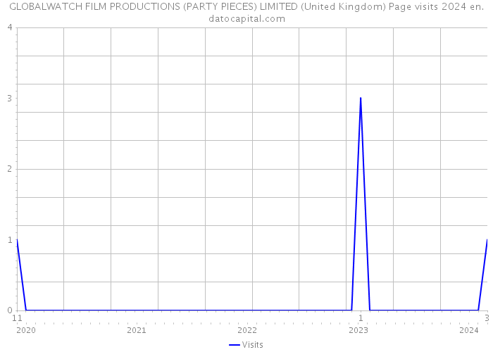 GLOBALWATCH FILM PRODUCTIONS (PARTY PIECES) LIMITED (United Kingdom) Page visits 2024 