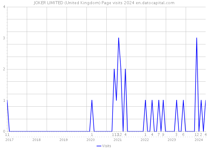 JOKER LIMITED (United Kingdom) Page visits 2024 