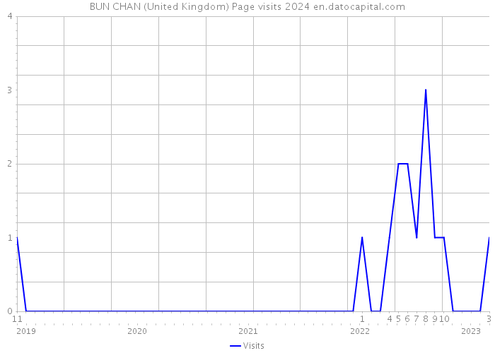 BUN CHAN (United Kingdom) Page visits 2024 