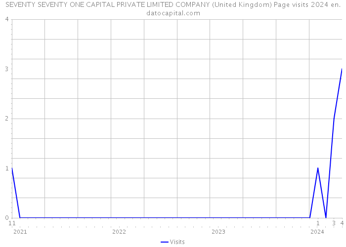 SEVENTY SEVENTY ONE CAPITAL PRIVATE LIMITED COMPANY (United Kingdom) Page visits 2024 