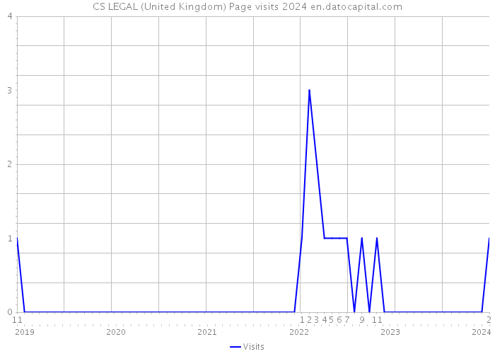 CS LEGAL (United Kingdom) Page visits 2024 