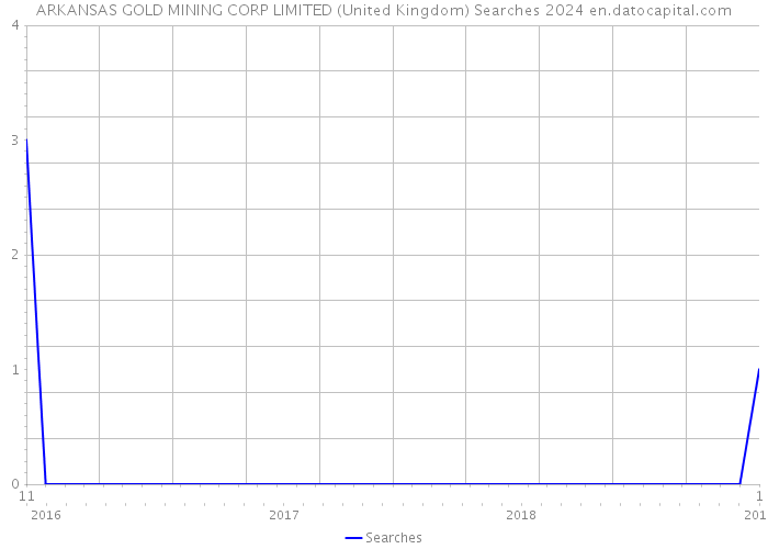 ARKANSAS GOLD MINING CORP LIMITED (United Kingdom) Searches 2024 