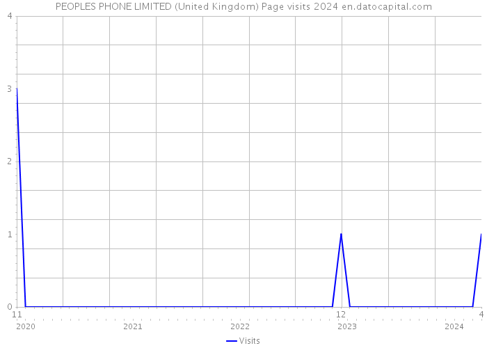 PEOPLES PHONE LIMITED (United Kingdom) Page visits 2024 