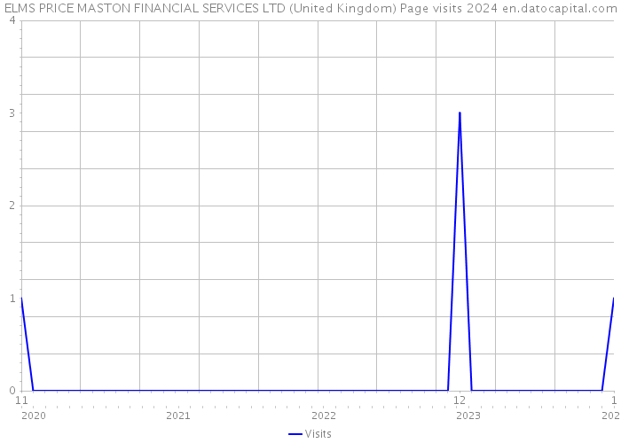 ELMS PRICE MASTON FINANCIAL SERVICES LTD (United Kingdom) Page visits 2024 
