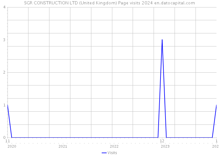 SGR CONSTRUCTION LTD (United Kingdom) Page visits 2024 