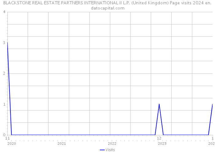 BLACKSTONE REAL ESTATE PARTNERS INTERNATIONAL II L.P. (United Kingdom) Page visits 2024 