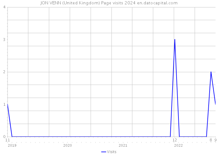 JON VENN (United Kingdom) Page visits 2024 