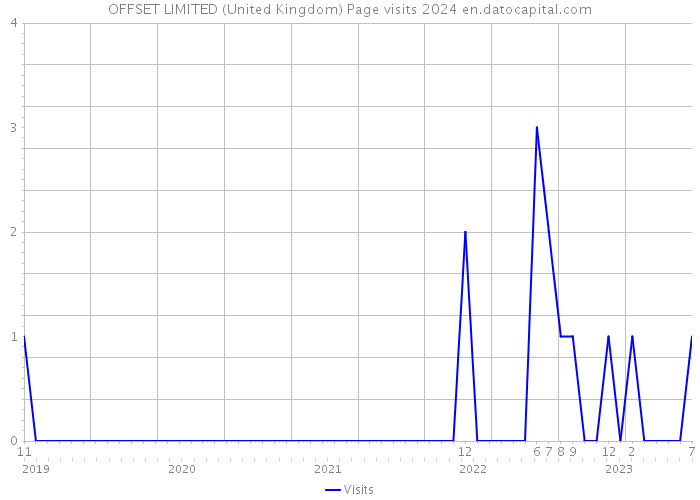 OFFSET LIMITED (United Kingdom) Page visits 2024 
