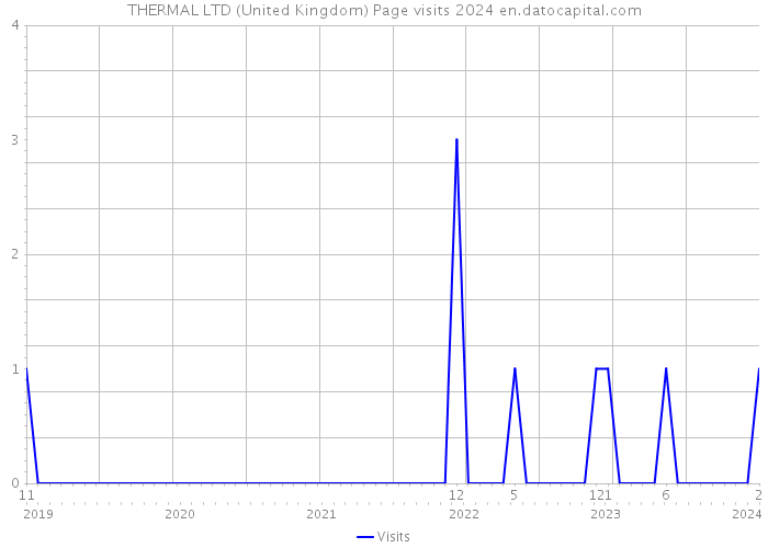 THERMAL LTD (United Kingdom) Page visits 2024 
