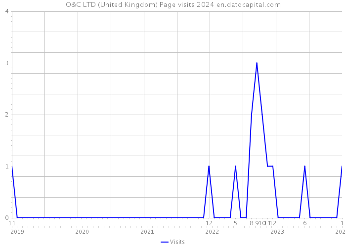 O&C LTD (United Kingdom) Page visits 2024 