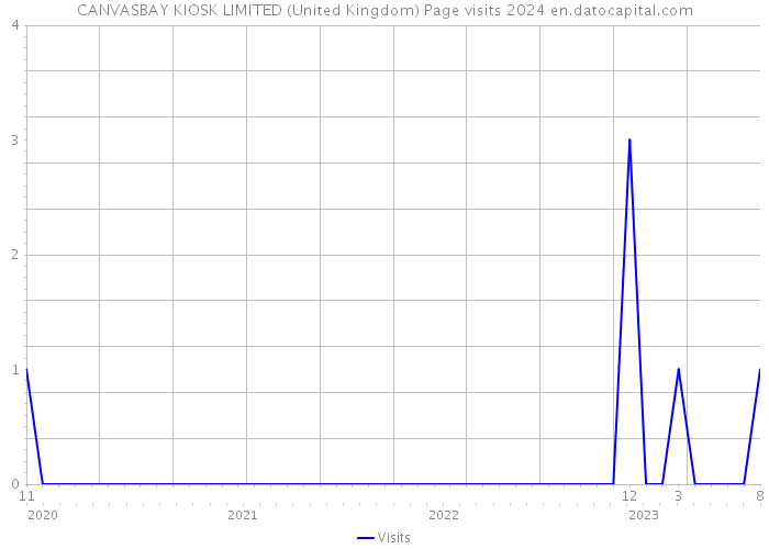 CANVASBAY KIOSK LIMITED (United Kingdom) Page visits 2024 
