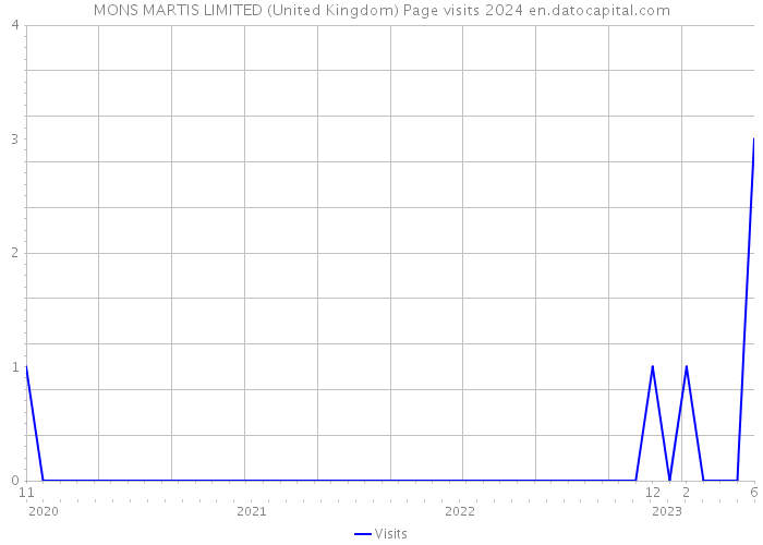 MONS MARTIS LIMITED (United Kingdom) Page visits 2024 