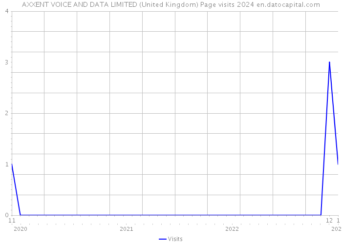 AXXENT VOICE AND DATA LIMITED (United Kingdom) Page visits 2024 