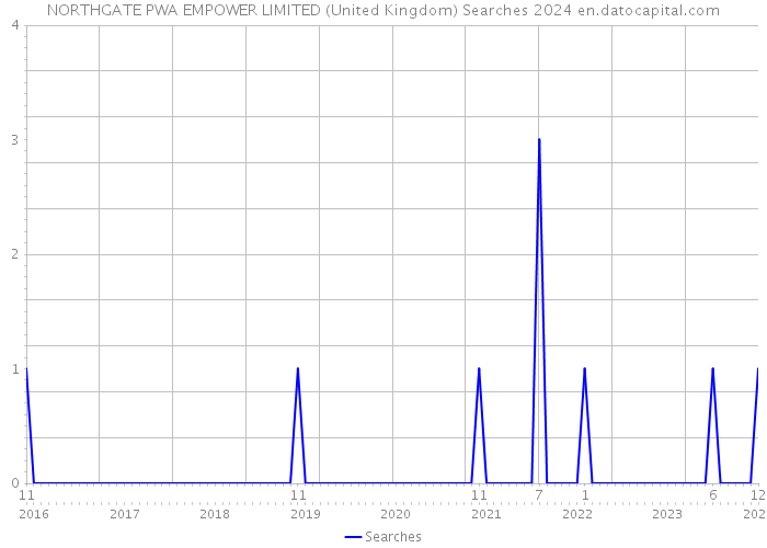 NORTHGATE PWA EMPOWER LIMITED (United Kingdom) Searches 2024 