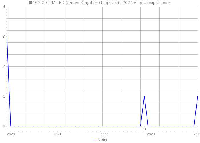 JIMMY G'S LIMITED (United Kingdom) Page visits 2024 