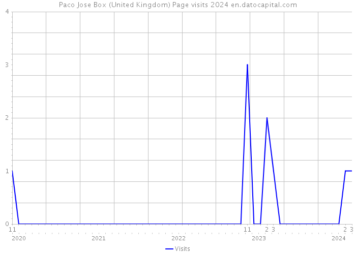 Paco Jose Box (United Kingdom) Page visits 2024 