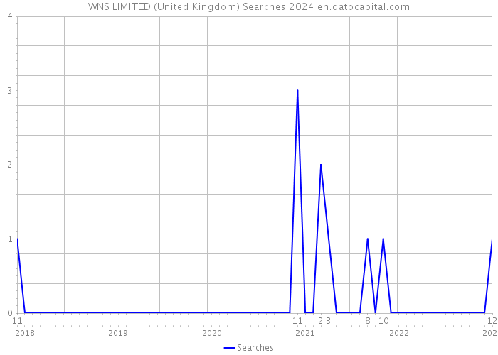 WNS LIMITED (United Kingdom) Searches 2024 
