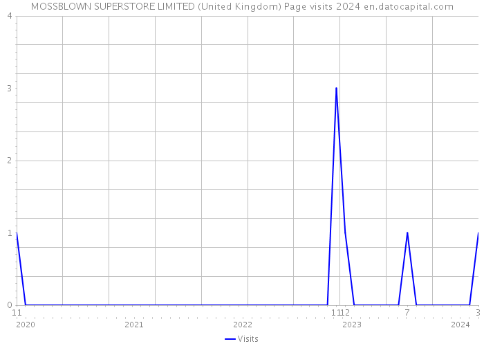 MOSSBLOWN SUPERSTORE LIMITED (United Kingdom) Page visits 2024 