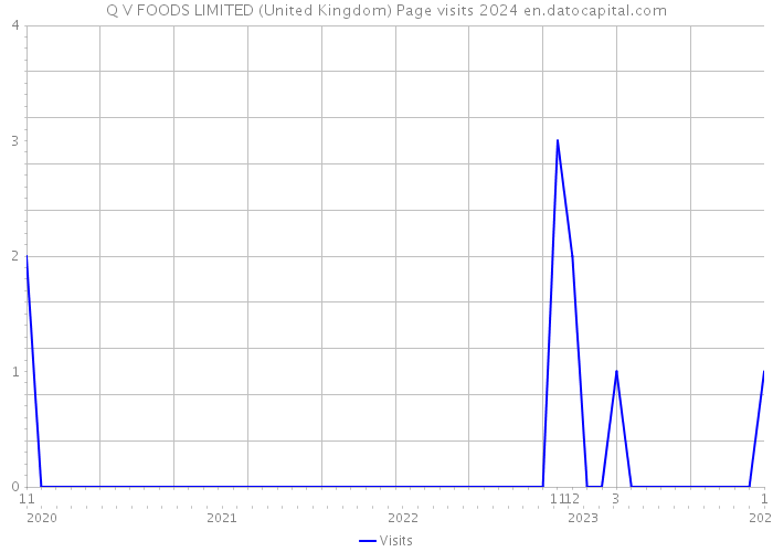 Q V FOODS LIMITED (United Kingdom) Page visits 2024 