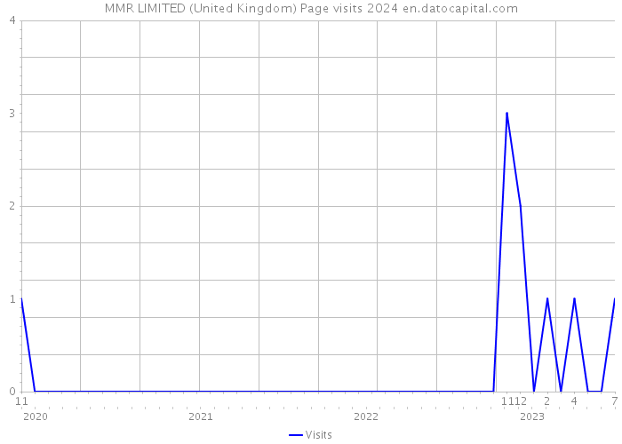 MMR LIMITED (United Kingdom) Page visits 2024 