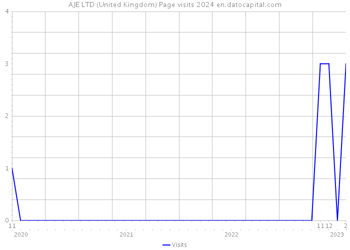 AJE LTD (United Kingdom) Page visits 2024 