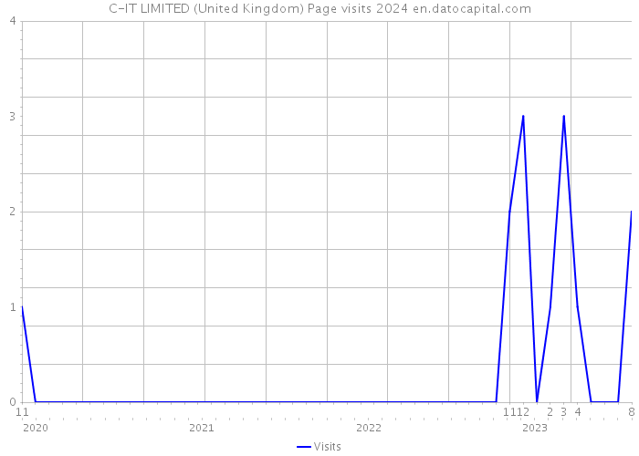 C-IT LIMITED (United Kingdom) Page visits 2024 