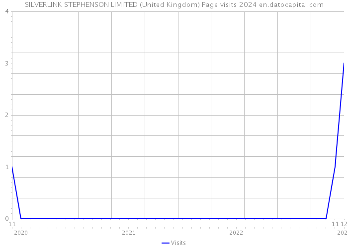 SILVERLINK STEPHENSON LIMITED (United Kingdom) Page visits 2024 