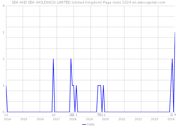 SEA AND SEA (HOLDINGS) LIMITED (United Kingdom) Page visits 2024 