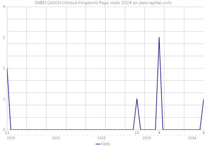 SWEN GASCH (United Kingdom) Page visits 2024 