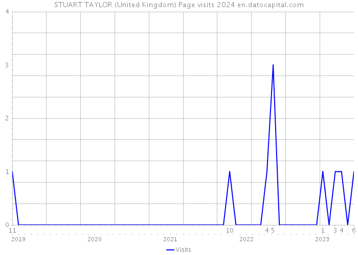 STUART TAYLOR (United Kingdom) Page visits 2024 