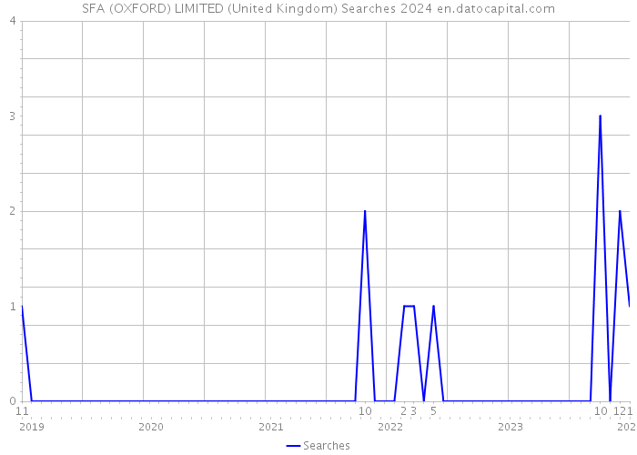 SFA (OXFORD) LIMITED (United Kingdom) Searches 2024 