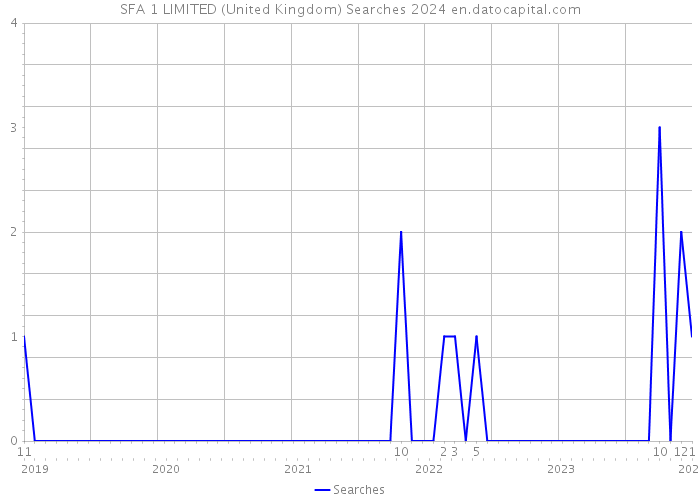 SFA 1 LIMITED (United Kingdom) Searches 2024 