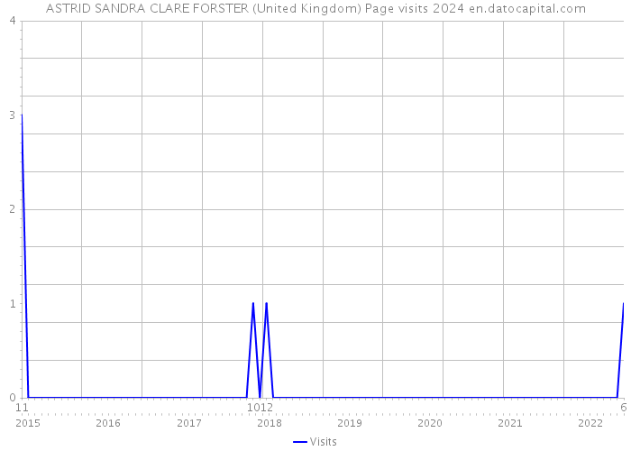 ASTRID SANDRA CLARE FORSTER (United Kingdom) Page visits 2024 