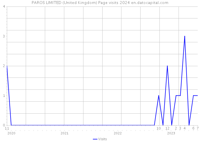 PAROS LIMITED (United Kingdom) Page visits 2024 
