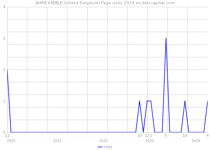 JAMIE KEEBLE (United Kingdom) Page visits 2024 
