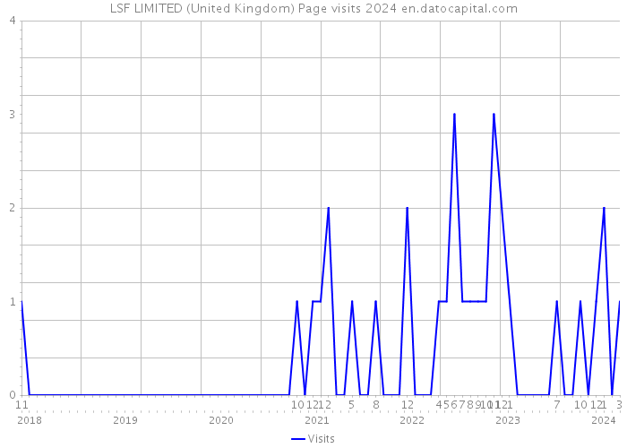 LSF LIMITED (United Kingdom) Page visits 2024 