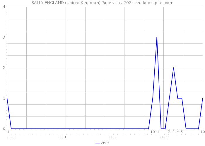 SALLY ENGLAND (United Kingdom) Page visits 2024 