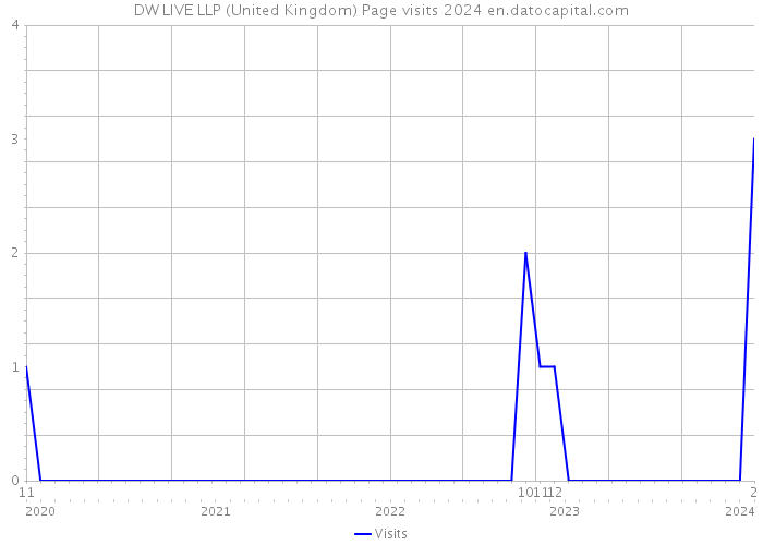 DW LIVE LLP (United Kingdom) Page visits 2024 