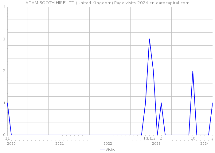 ADAM BOOTH HIRE LTD (United Kingdom) Page visits 2024 