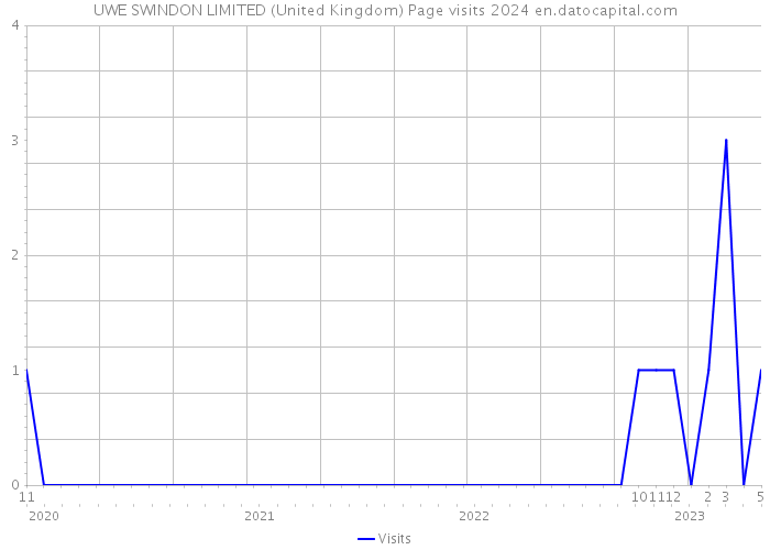 UWE SWINDON LIMITED (United Kingdom) Page visits 2024 