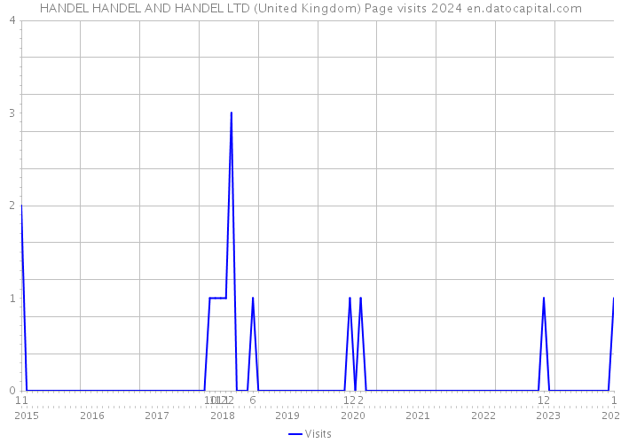 HANDEL HANDEL AND HANDEL LTD (United Kingdom) Page visits 2024 