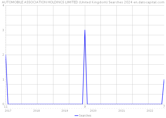 AUTOMOBILE ASSOCIATION HOLDINGS LIMITED (United Kingdom) Searches 2024 