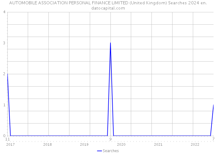 AUTOMOBILE ASSOCIATION PERSONAL FINANCE LIMITED (United Kingdom) Searches 2024 