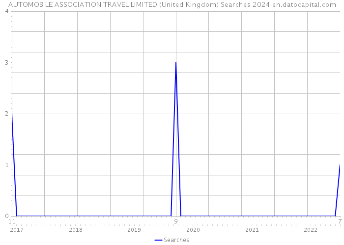 AUTOMOBILE ASSOCIATION TRAVEL LIMITED (United Kingdom) Searches 2024 