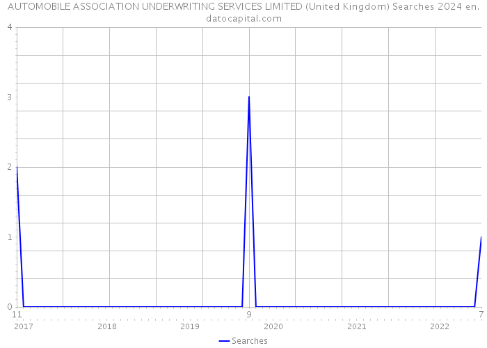 AUTOMOBILE ASSOCIATION UNDERWRITING SERVICES LIMITED (United Kingdom) Searches 2024 