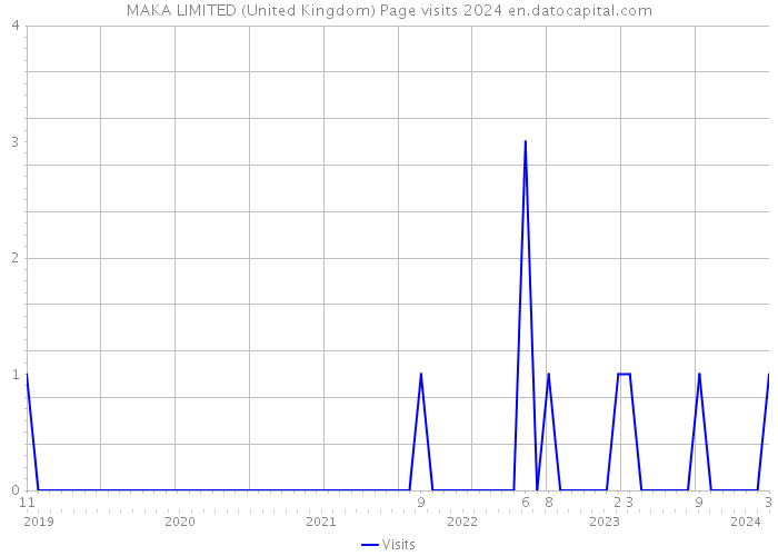 MAKA LIMITED (United Kingdom) Page visits 2024 