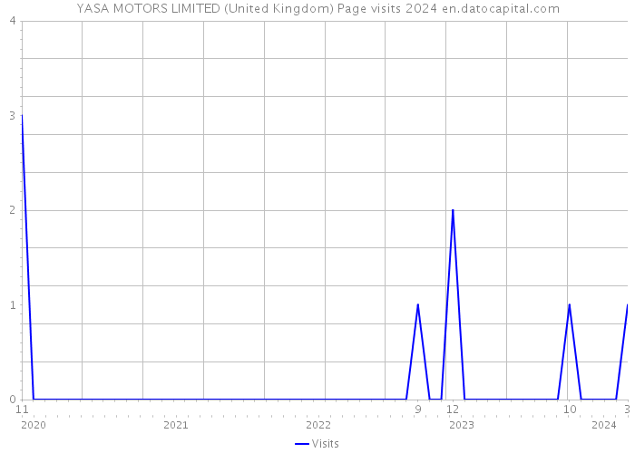 YASA MOTORS LIMITED (United Kingdom) Page visits 2024 