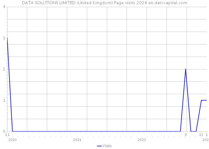 DATA SOLUTIONS LIMITED (United Kingdom) Page visits 2024 